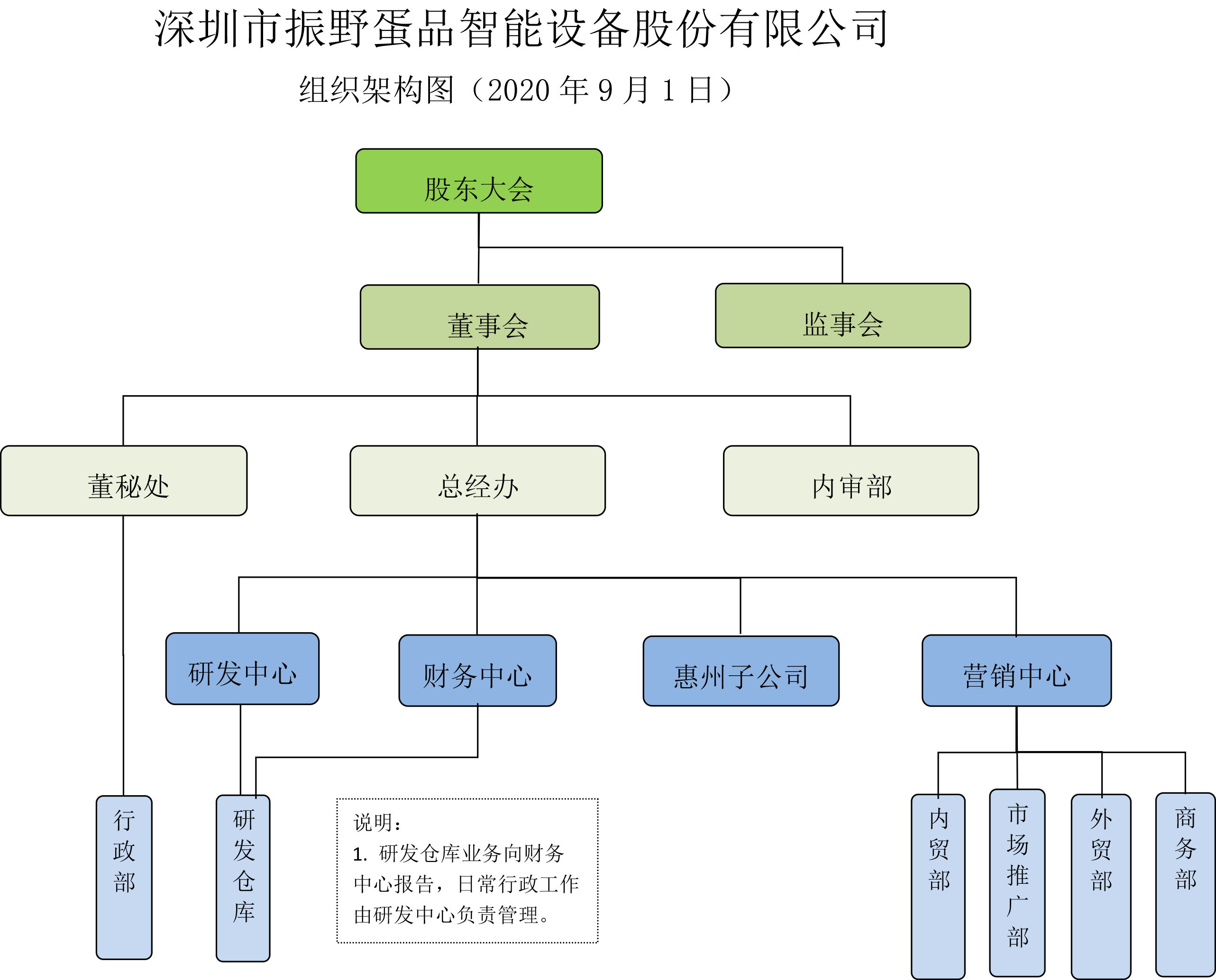 《深圳振野組織架構(gòu)圖》---（2020.8.jpg