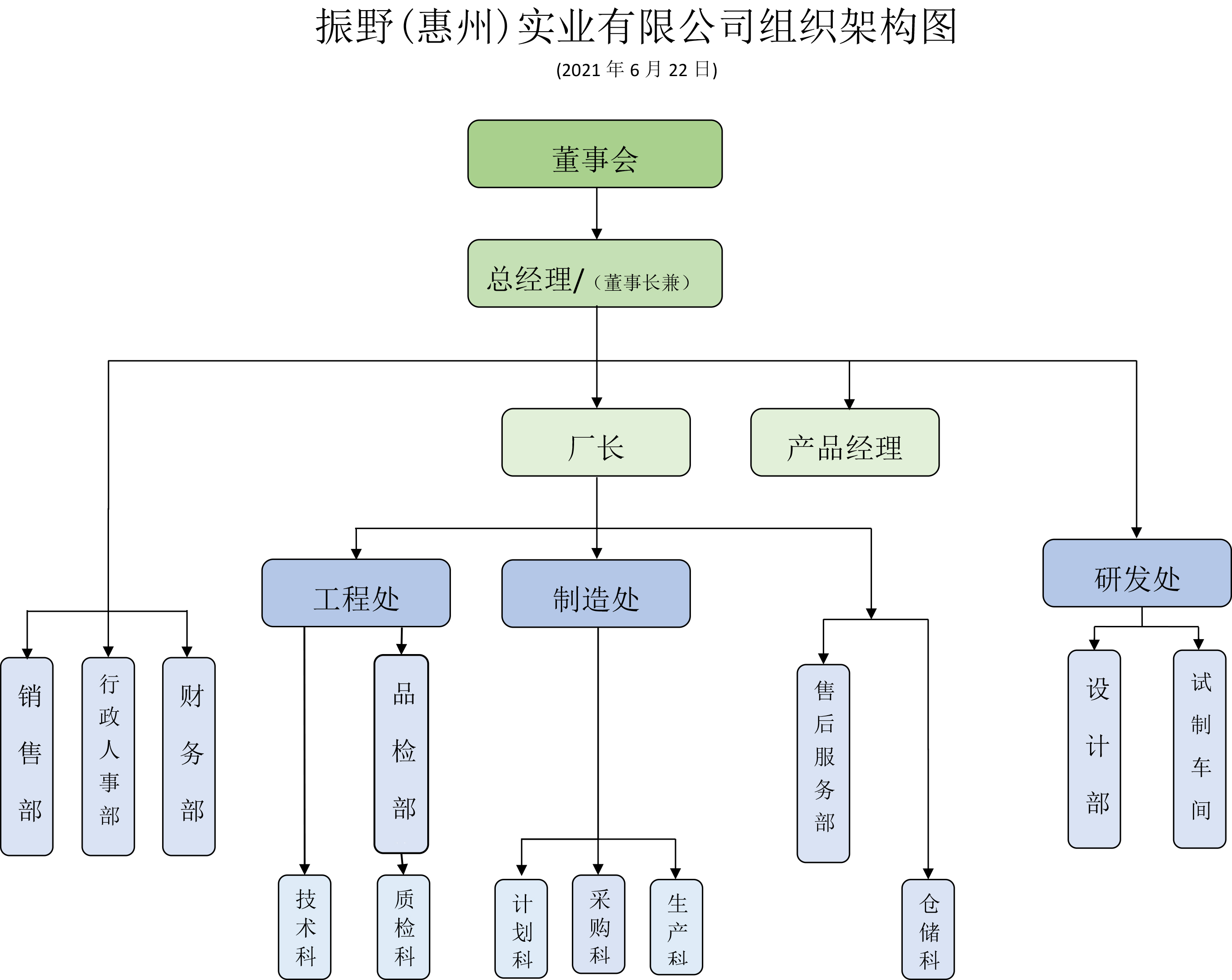 振野（惠州）實業(yè)有限公司組織架構(gòu)圖，2021.jpg